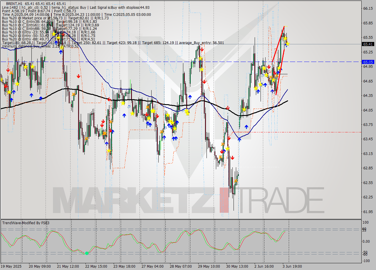 BRENT MTF analysis at 2025.06.03 23:00