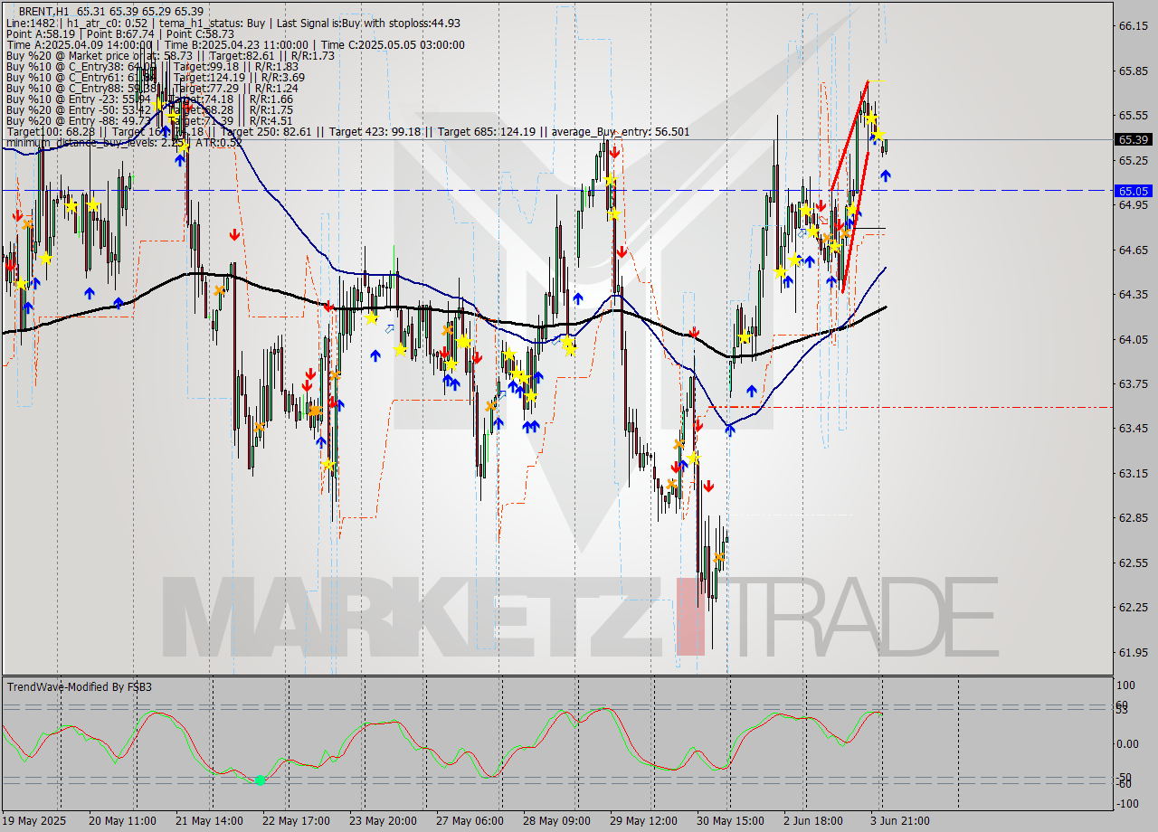 BRENT MTF analysis at 2025.06.04 04:18