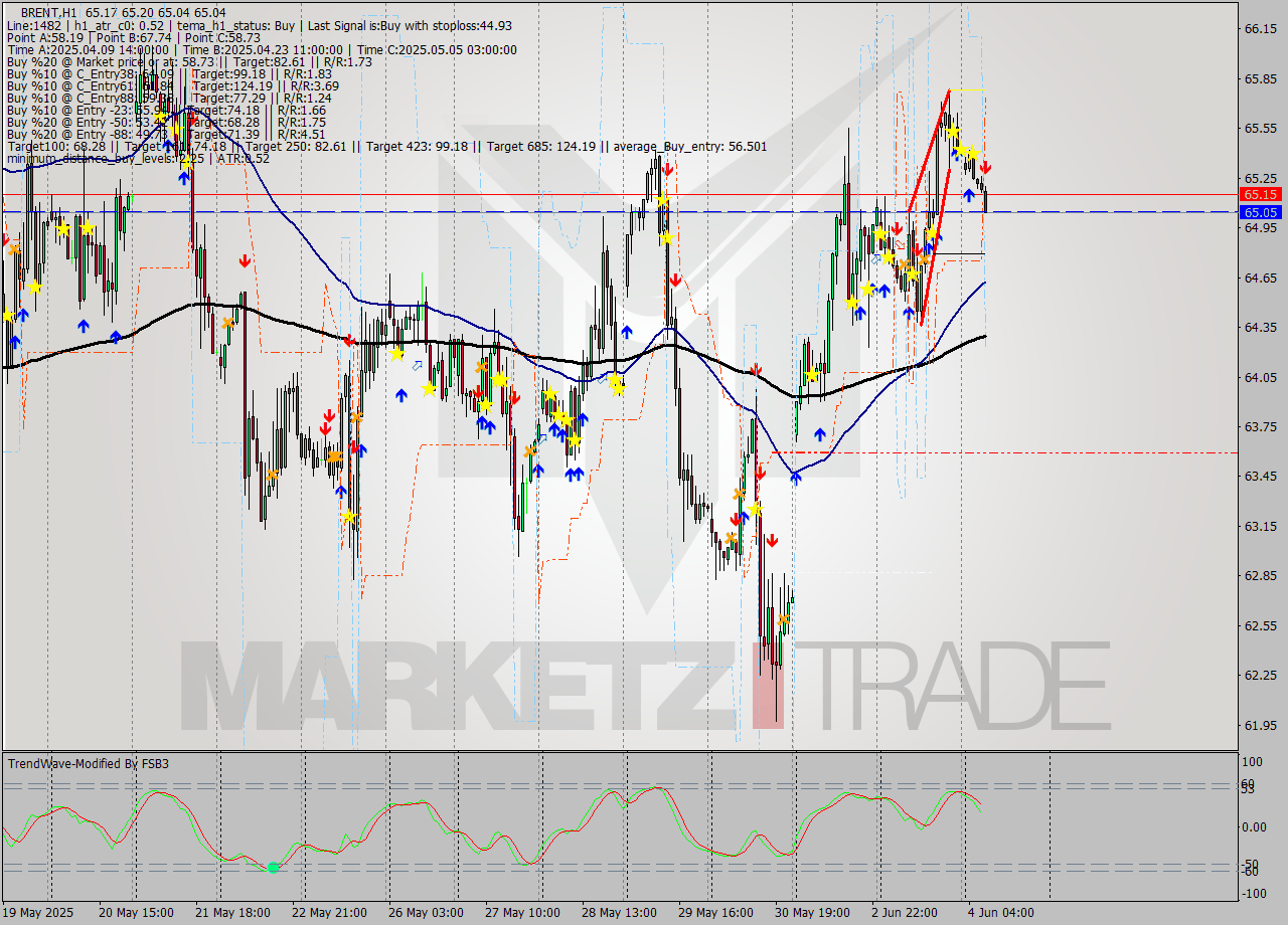 BRENT MTF analysis at 2025.06.04 08:30