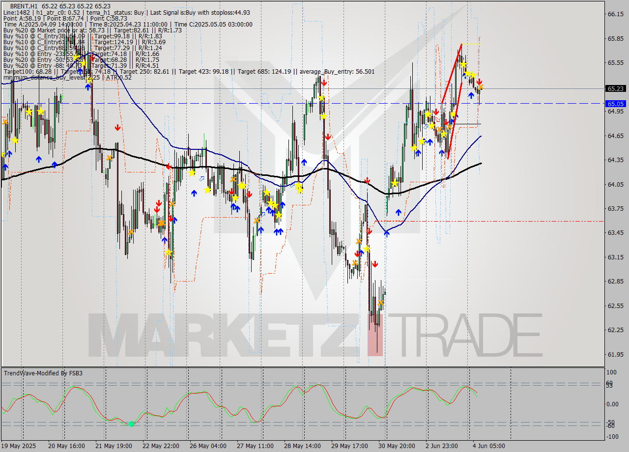 BRENT MTF analysis at 2025.06.04 09:00