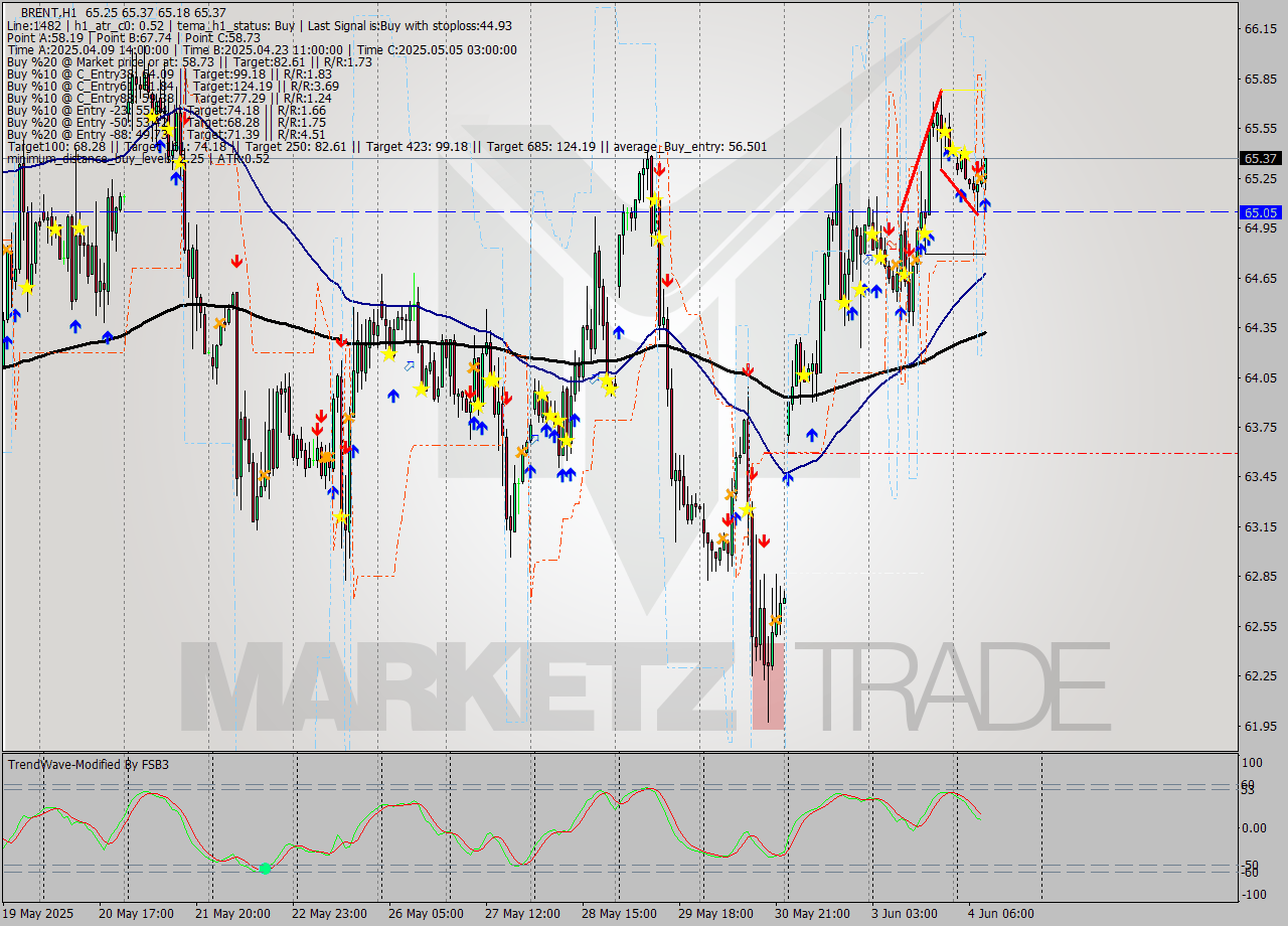 BRENT MTF analysis at 2025.06.04 10:22