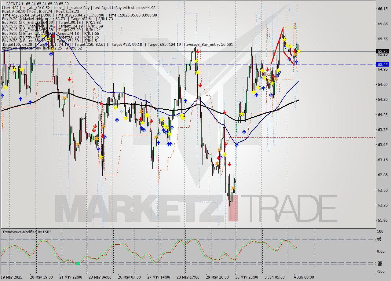BRENT MTF analysis at 2025.06.04 12:00