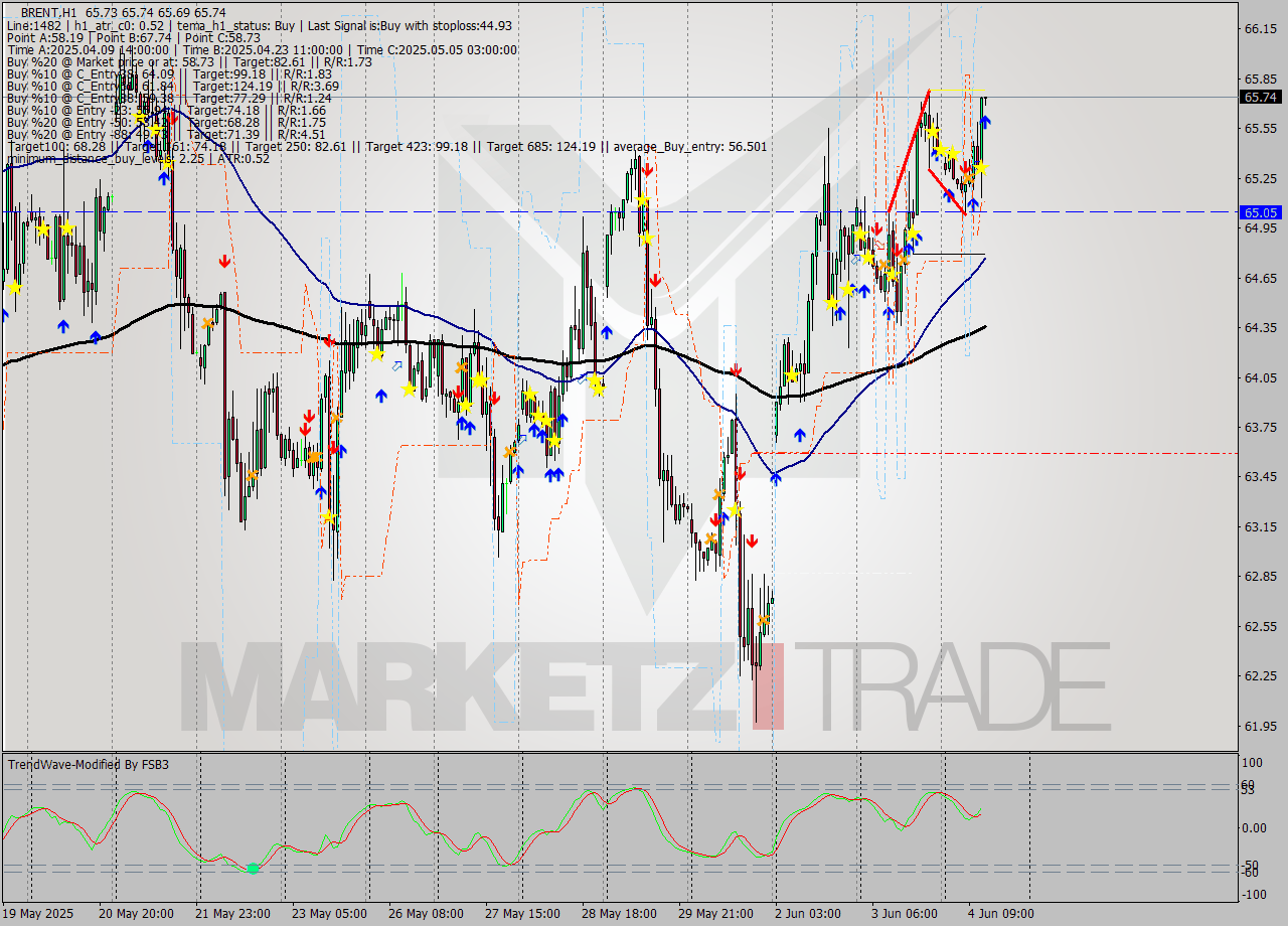 BRENT MTF analysis at 2025.06.04 13:03