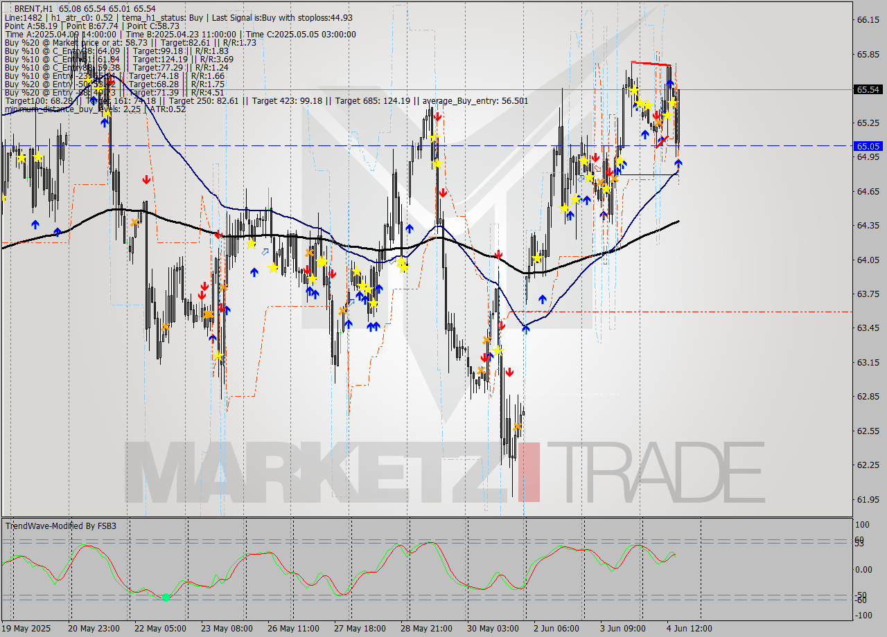 BRENT MTF analysis at 2025.06.04 16:47
