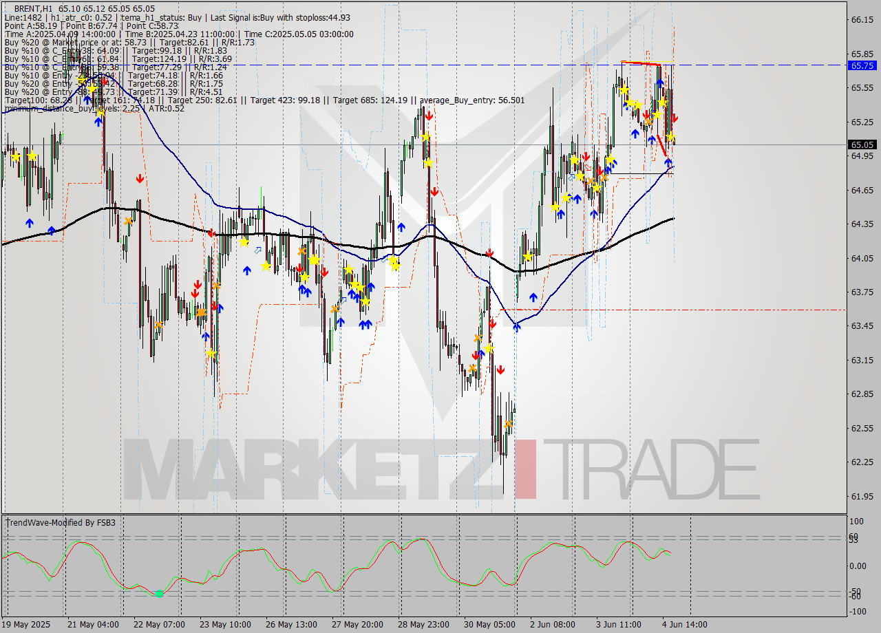 BRENT MTF analysis at 2025.06.04 18:00