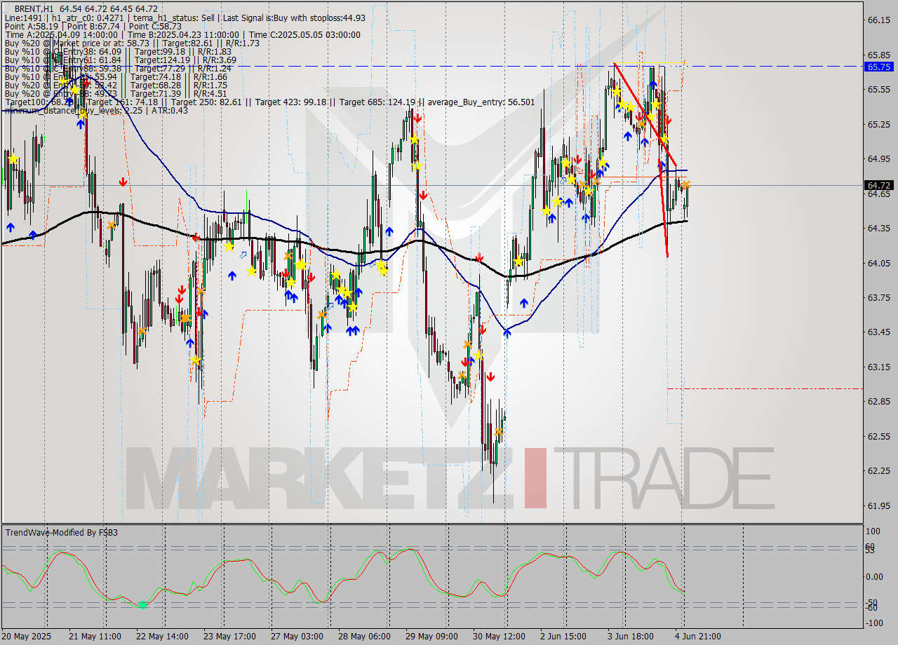 BRENT MTF analysis at 2025.06.05 04:43