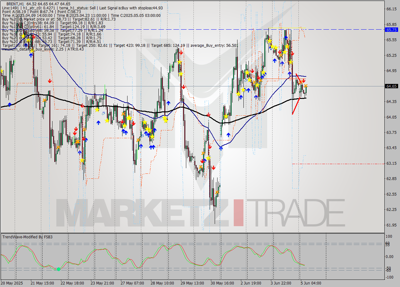 BRENT MTF analysis at 2025.06.05 08:45