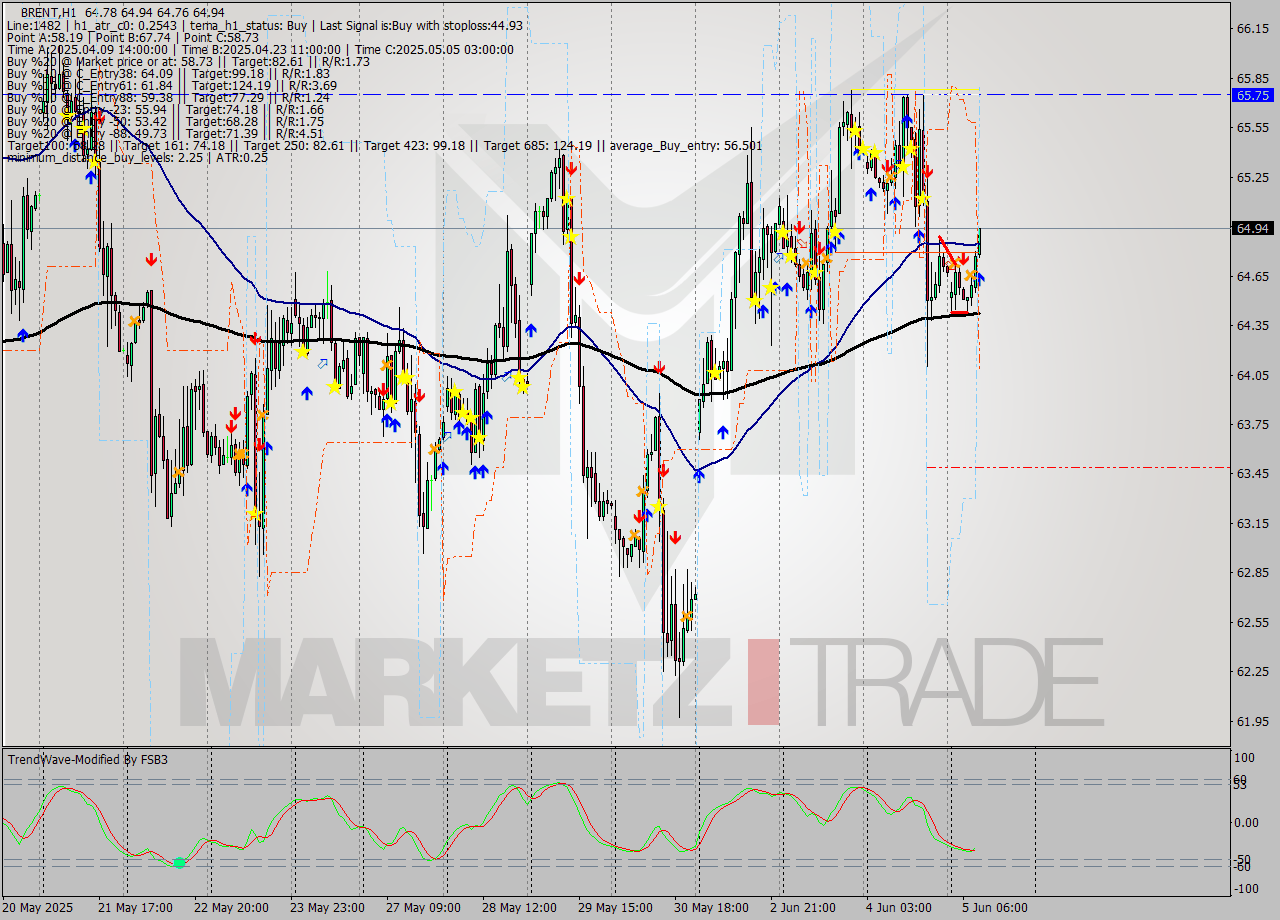 BRENT MTF analysis at 2025.06.05 10:08