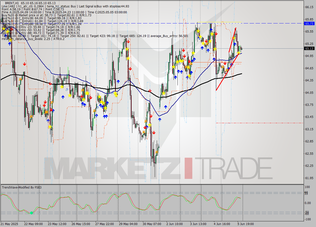 BRENT MTF analysis at 2025.06.05 16:00