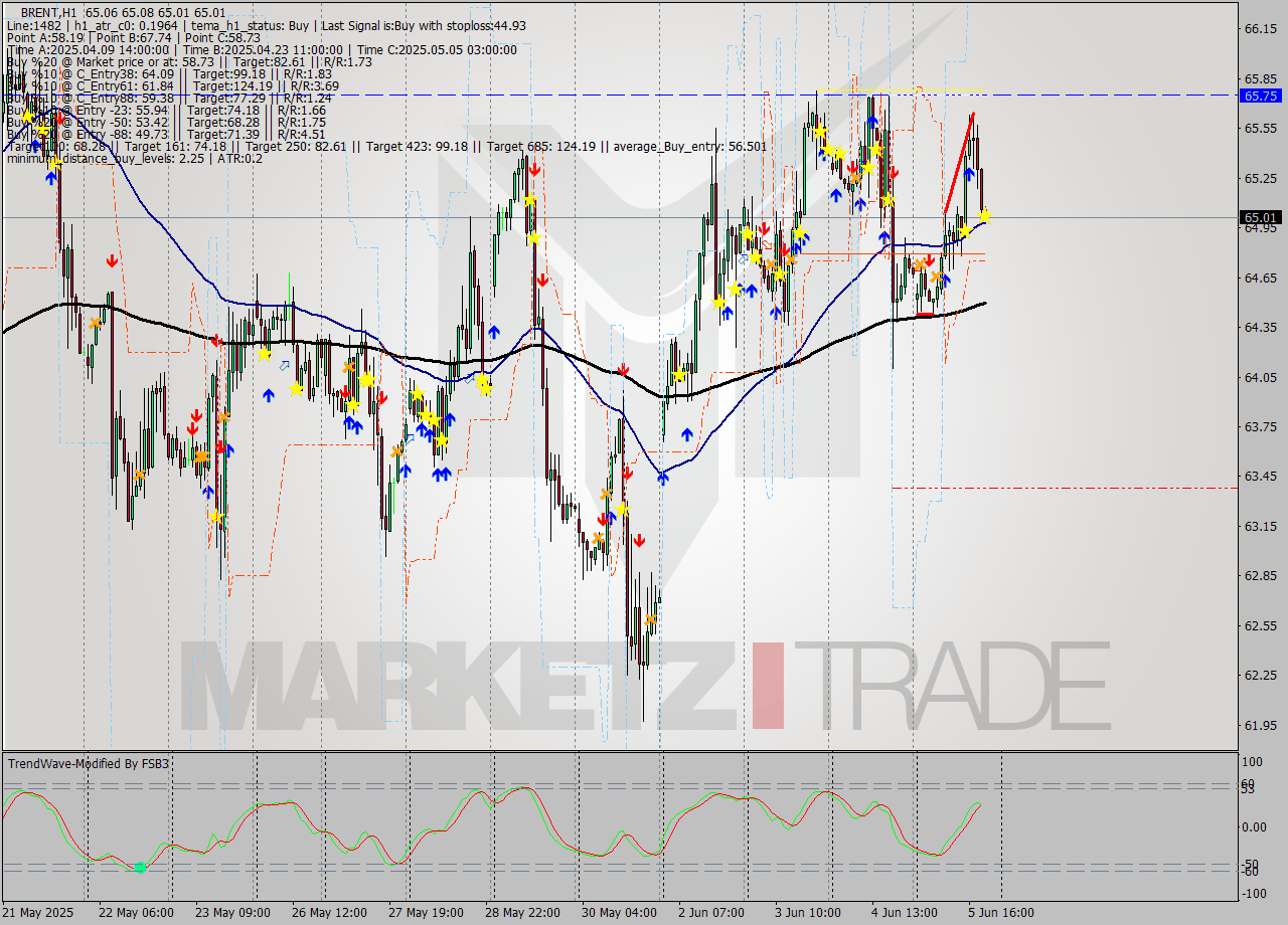 BRENT MTF analysis at 2025.06.05 20:02