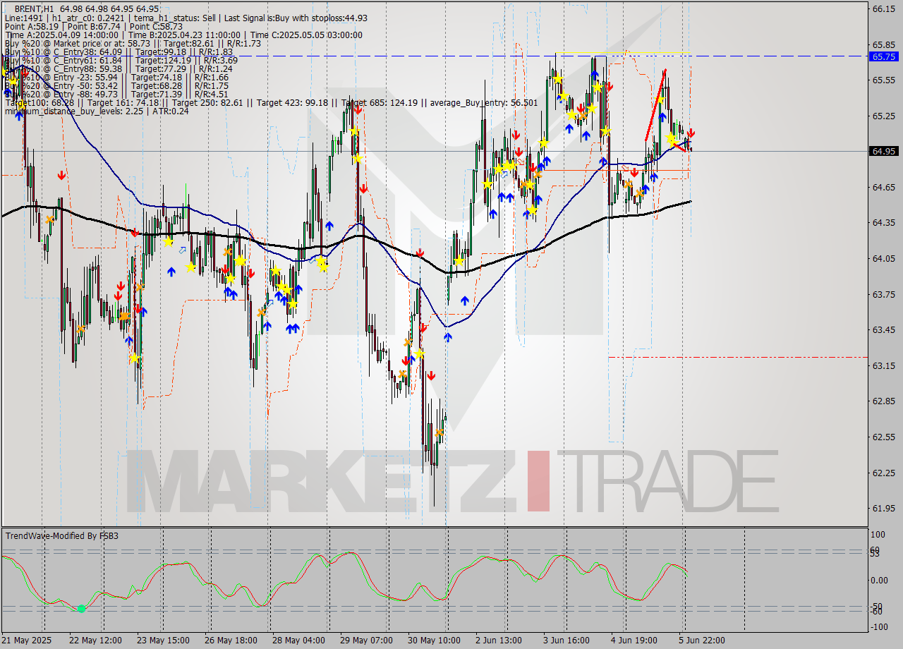 BRENT MTF analysis at 2025.06.06 05:00