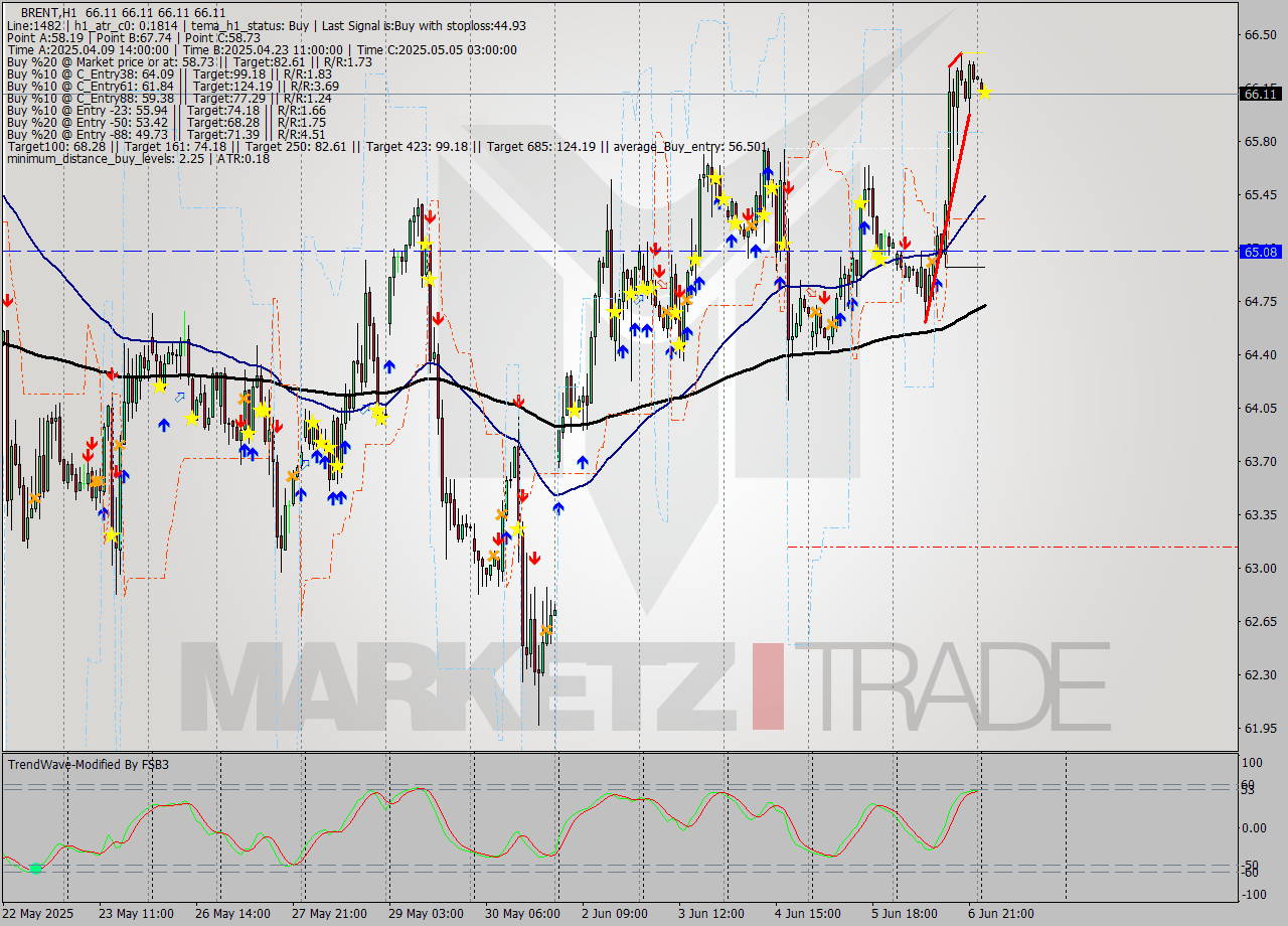 BRENT MTF analysis at 2025.06.09 04:00
