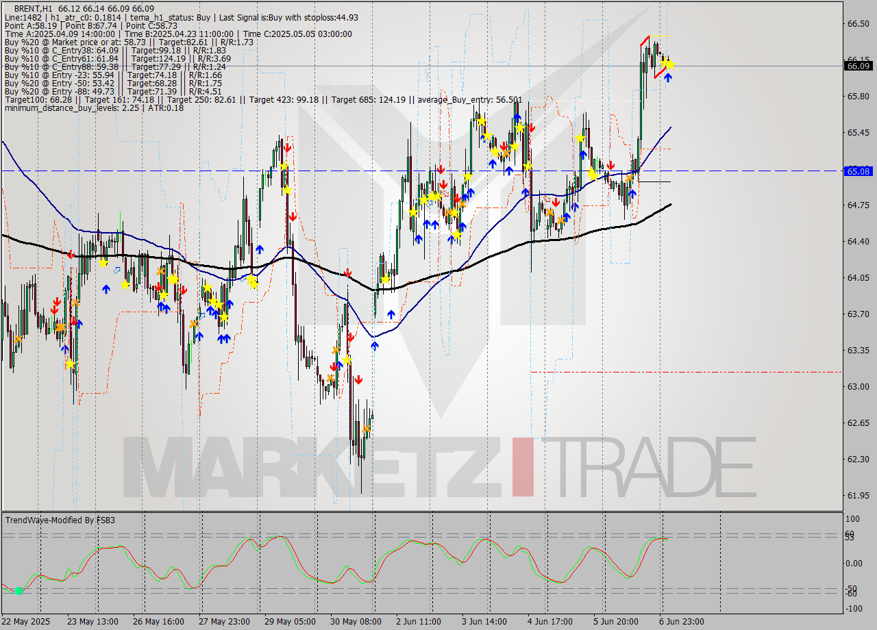 BRENT MTF analysis at 2025.06.09 06:07