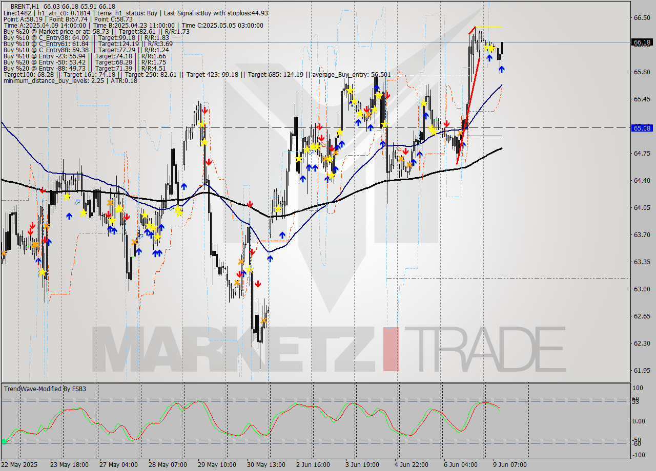 BRENT MTF analysis at 2025.06.09 11:38