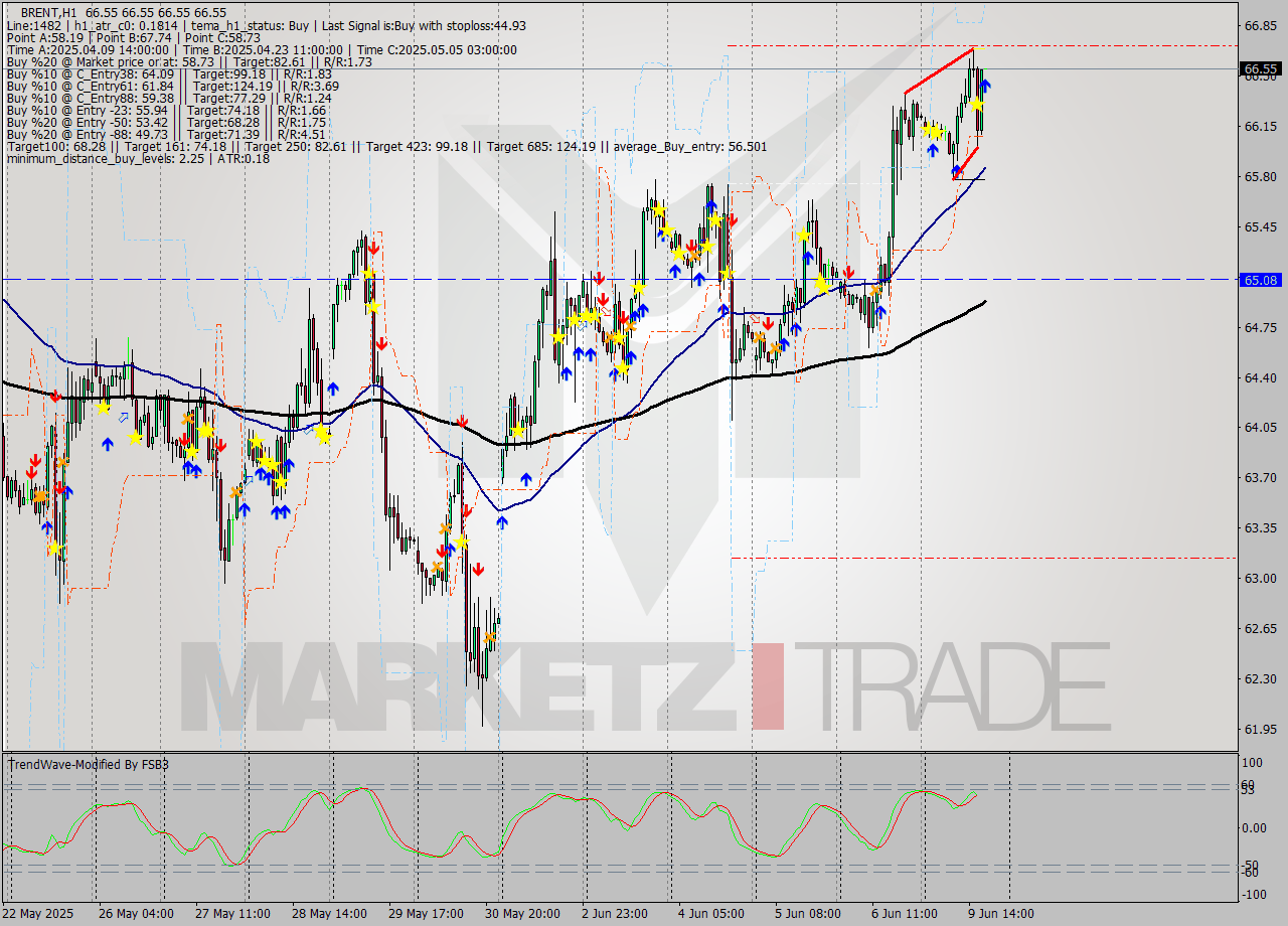 BRENT MTF analysis at 2025.06.09 18:00