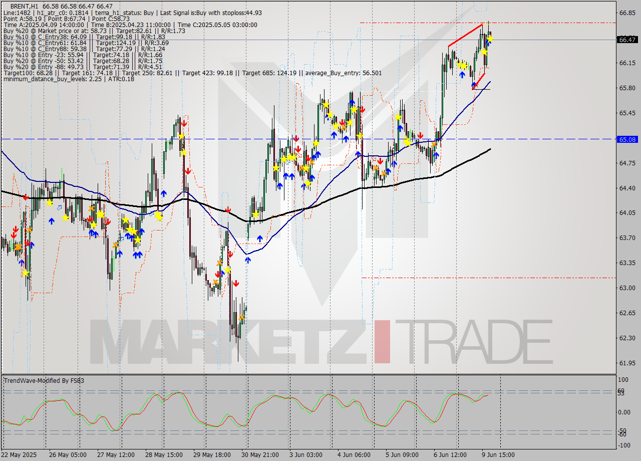 BRENT MTF analysis at 2025.06.09 19:04