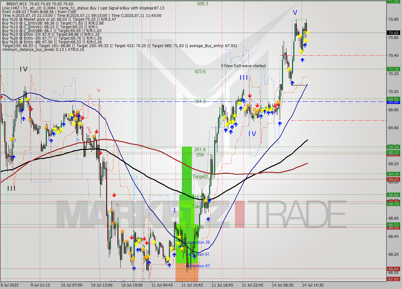 BRENT M15 Analysis BRENT M15 Signal