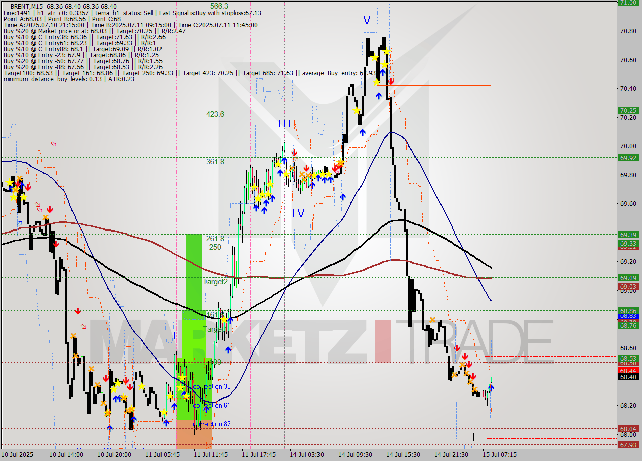 BRENT M15 Analysis BRENT M15 Signal