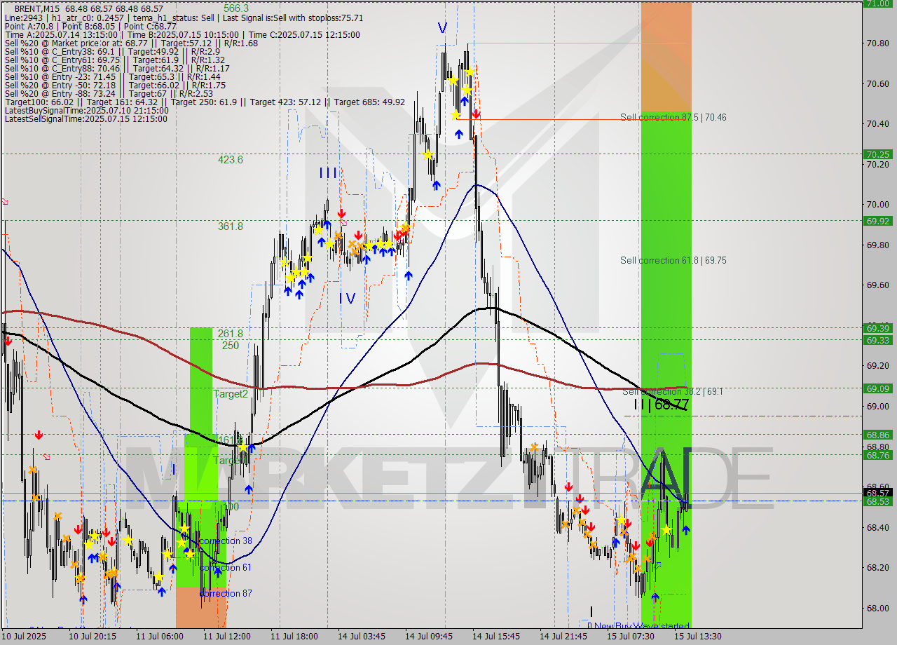 BRENT M15 Analysis BRENT M15 Signal