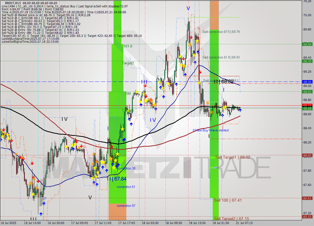 BRENT M15 Analysis BRENT M15 Signal