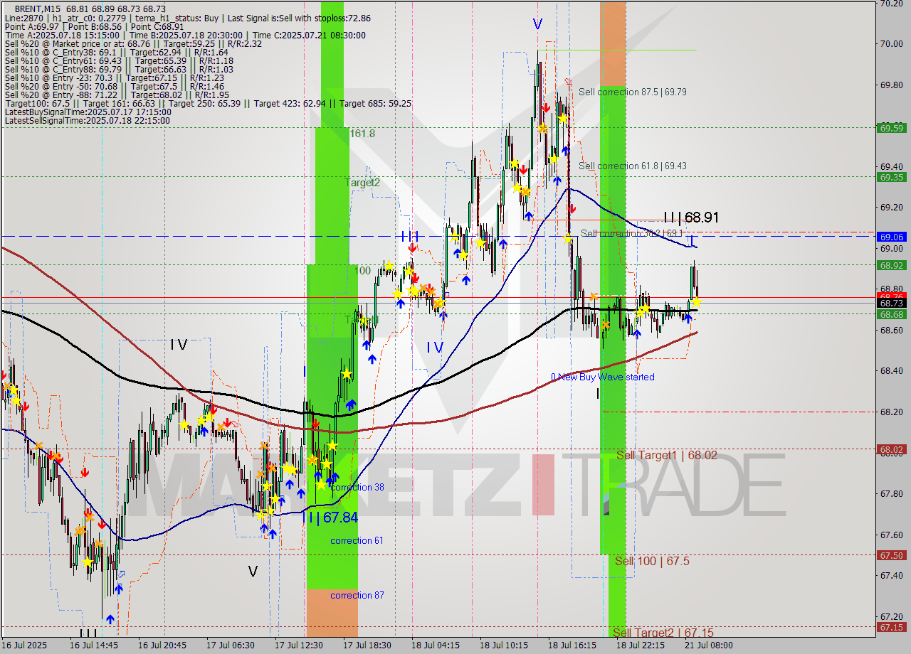 BRENT M15 Analysis BRENT M15 Signal