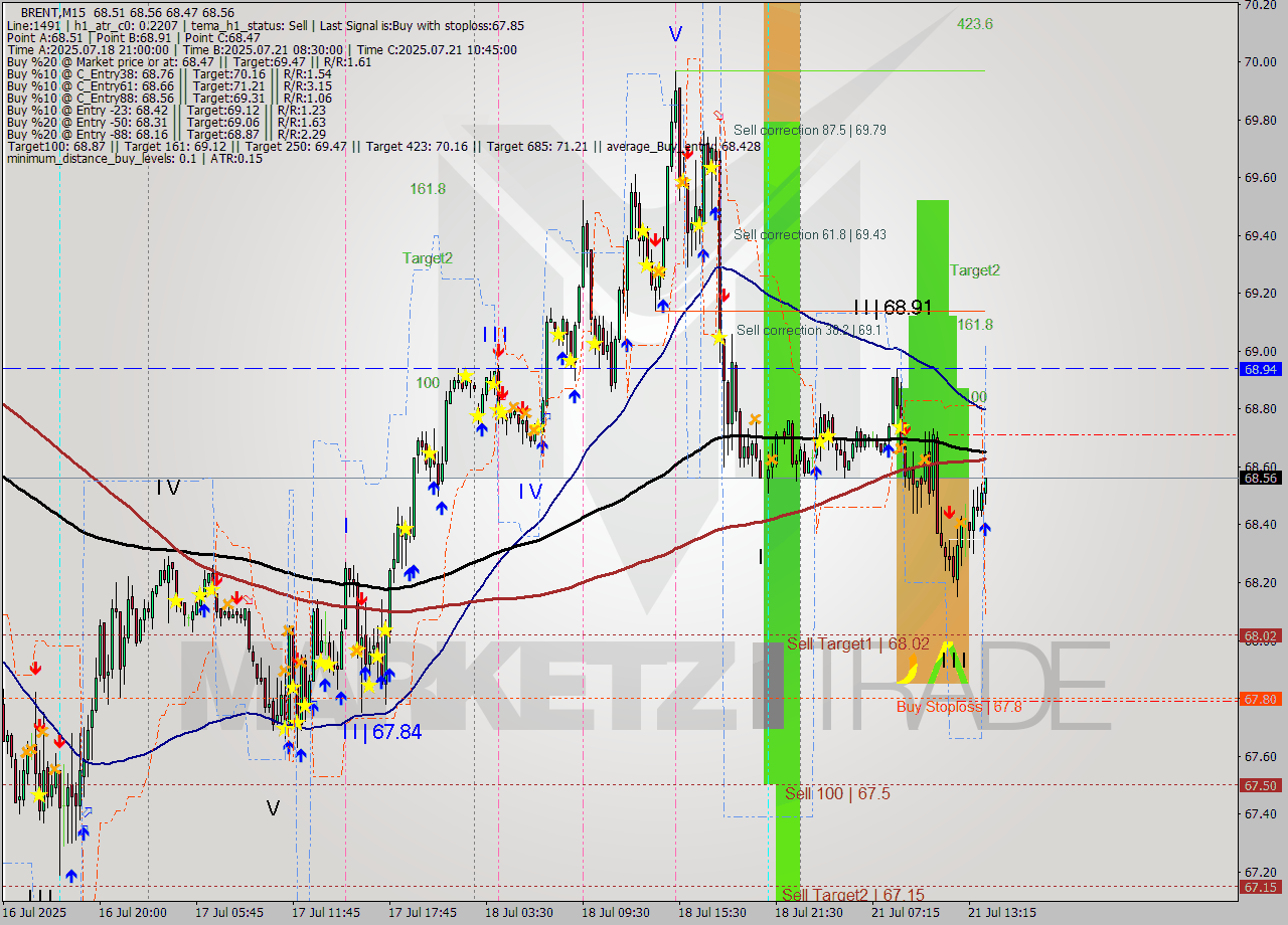 BRENT M15 Analysis BRENT M15 Signal