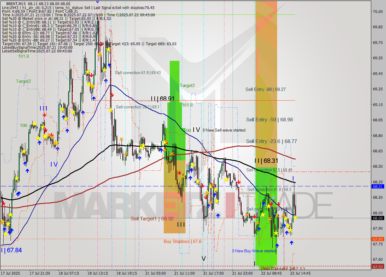 BRENT M15 Analysis BRENT M15 Signal