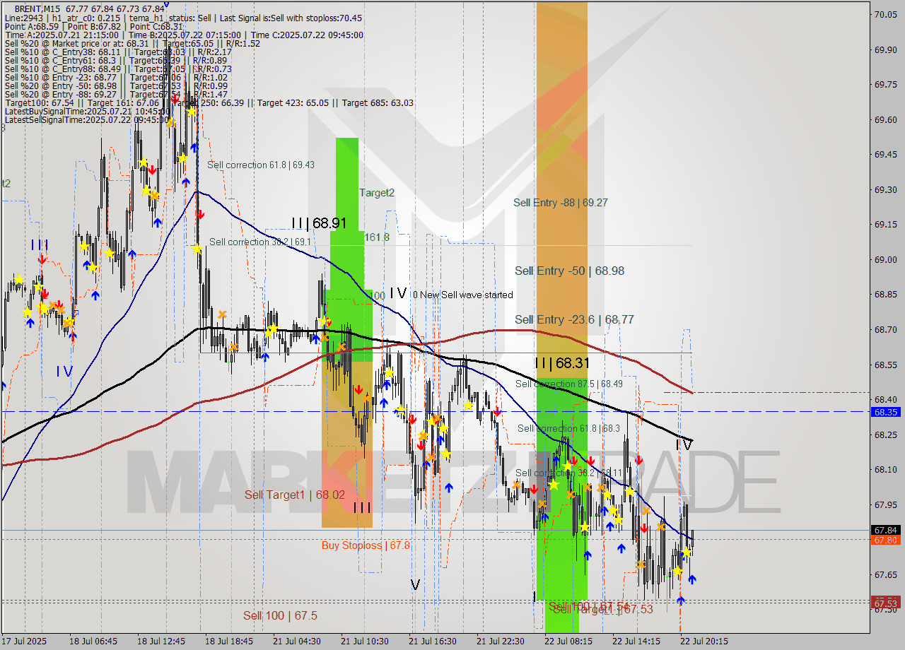 BRENT M15 Analysis BRENT M15 Signal
