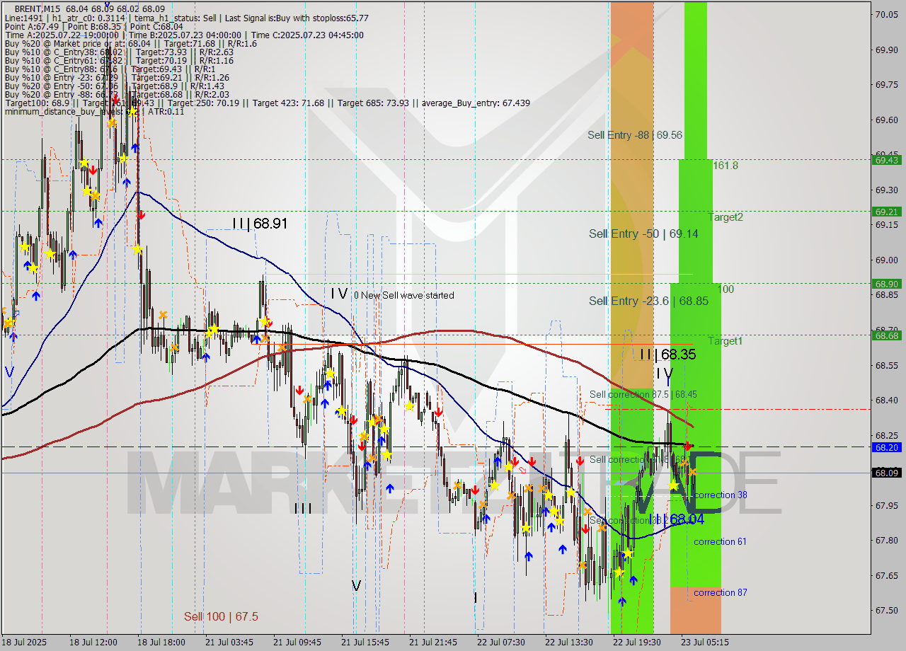 BRENT M15 Analysis BRENT M15 Signal