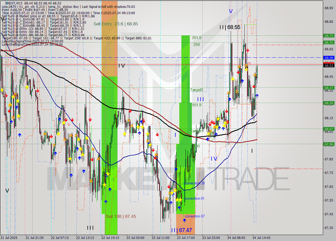 BRENT M15 Analysis BRENT M15 Signal