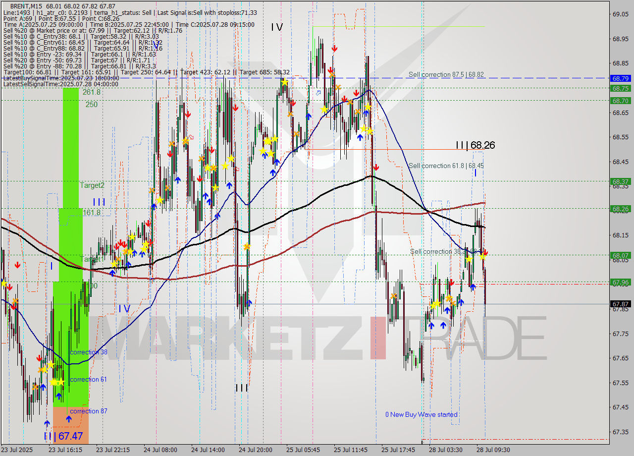 BRENT M15 Analysis BRENT M15 Signal