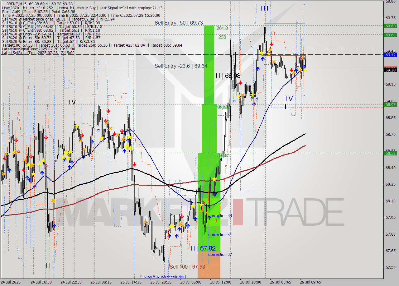 BRENT M15 Analysis BRENT M15 Signal