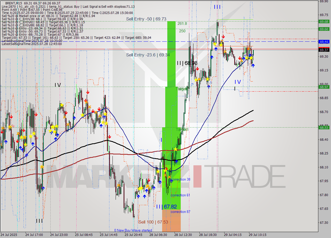 BRENT M15 Analysis BRENT M15 Signal