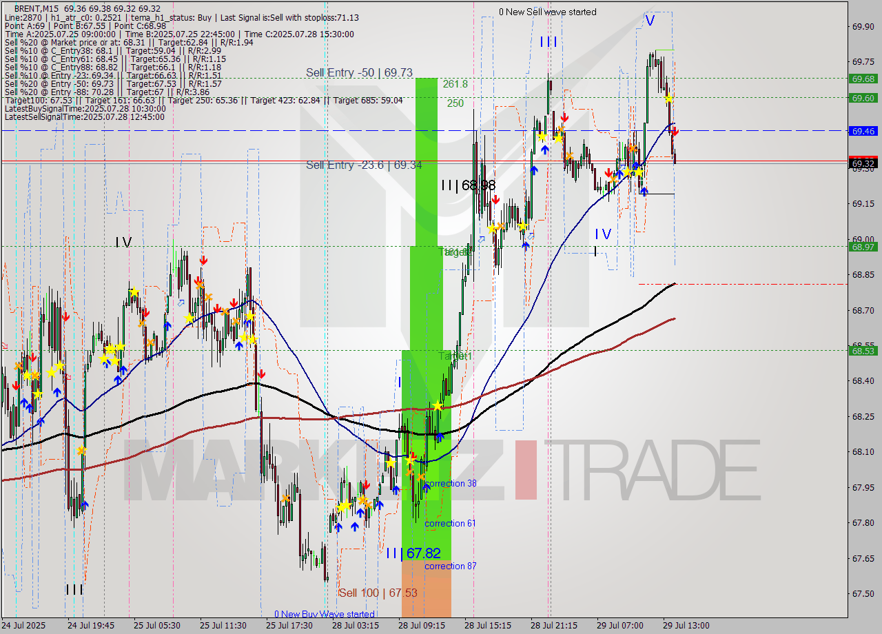 BRENT M15 Analysis BRENT M15 Signal