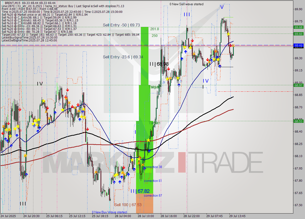 BRENT M15 Analysis BRENT M15 Signal