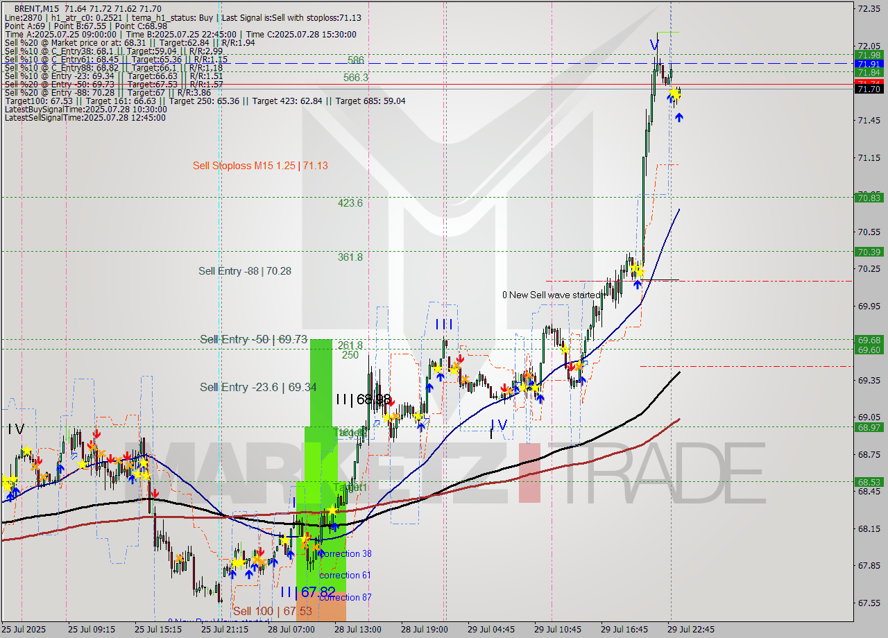 BRENT M15 Analysis BRENT M15 Signal