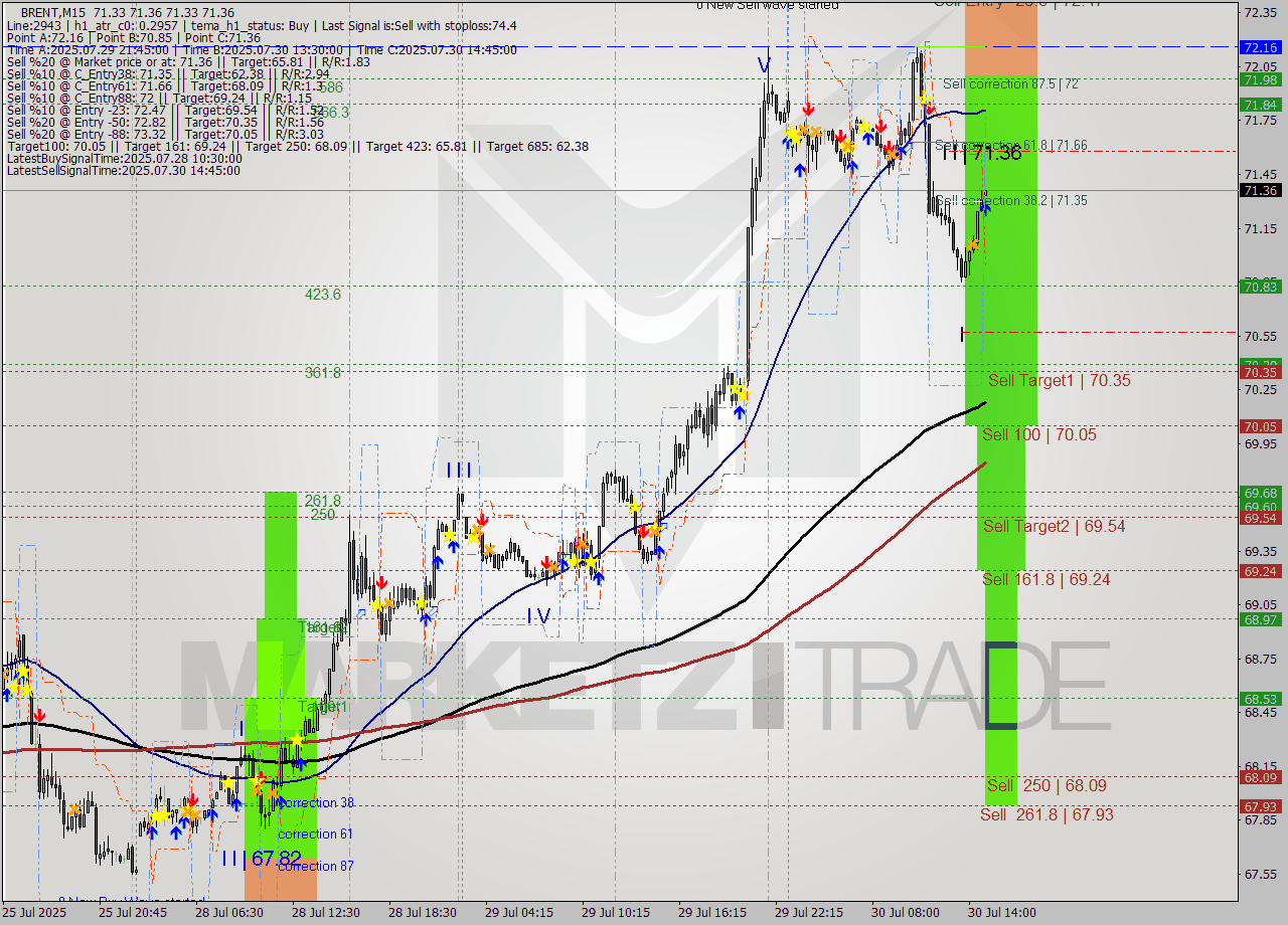 BRENT M15 Analysis BRENT M15 Signal