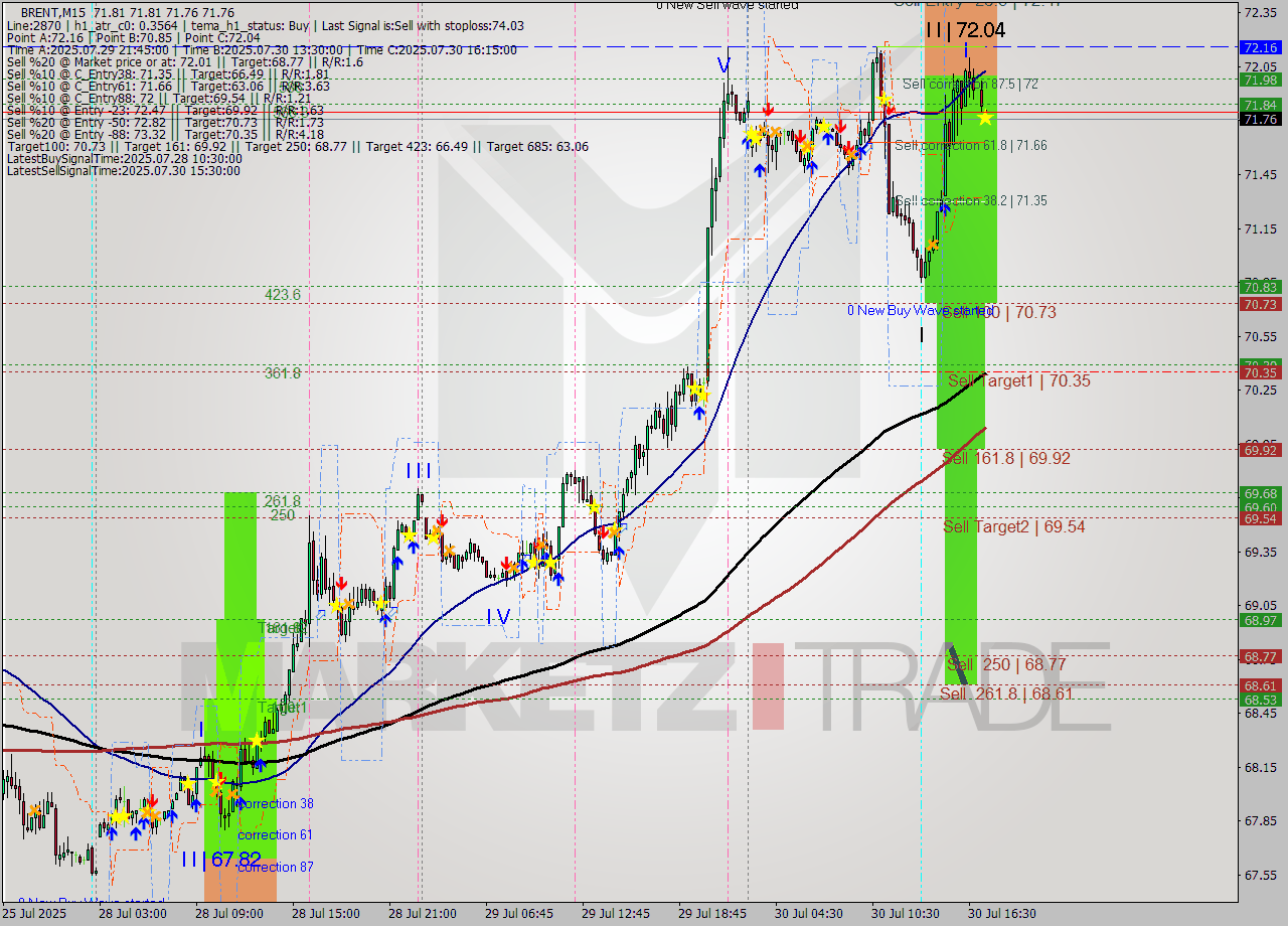 BRENT M15 Analysis BRENT M15 Signal