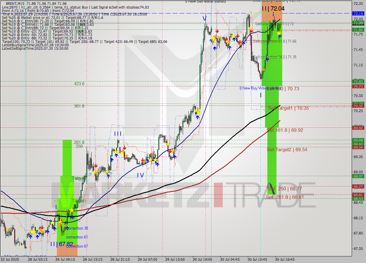 BRENT M15 Analysis BRENT M15 Signal