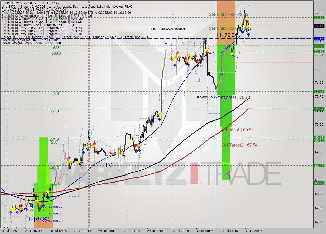 BRENT M15 Analysis BRENT M15 Signal