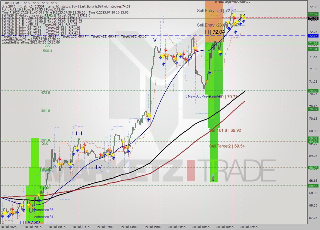 BRENT M15 Analysis BRENT M15 Signal