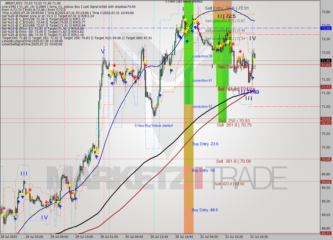 BRENT M15 Analysis BRENT M15 Signal