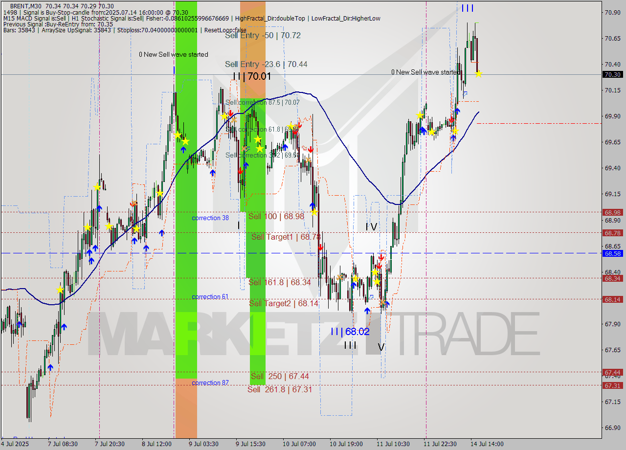 BRENT M30 Analysis BRENT M30 Signal
