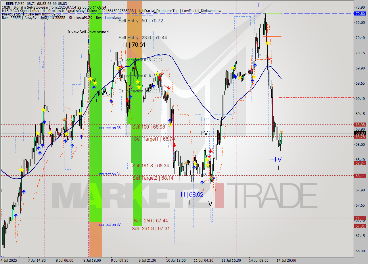 BRENT M30 Analysis BRENT M30 Signal