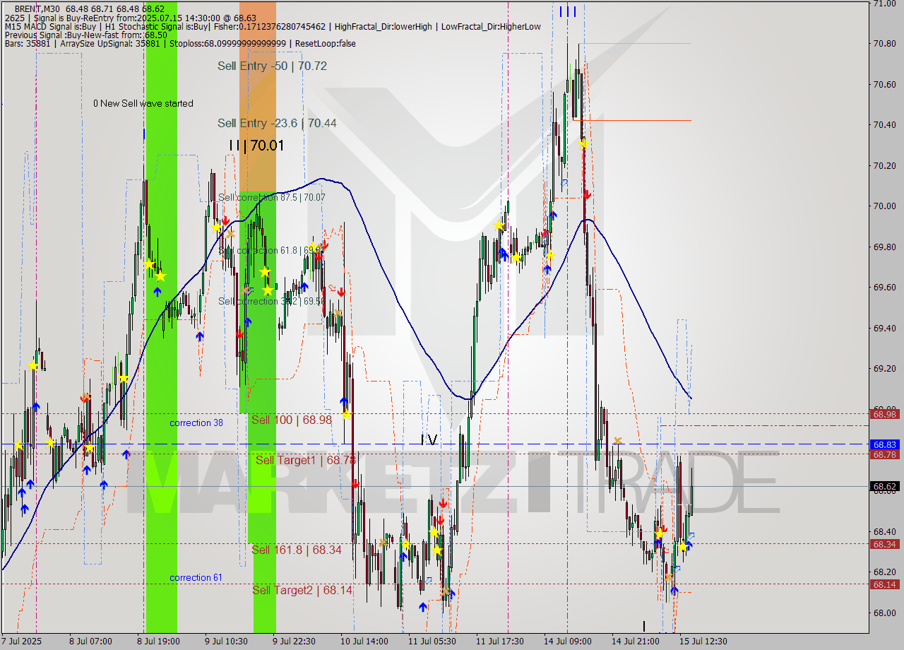 BRENT M30 Analysis BRENT M30 Signal