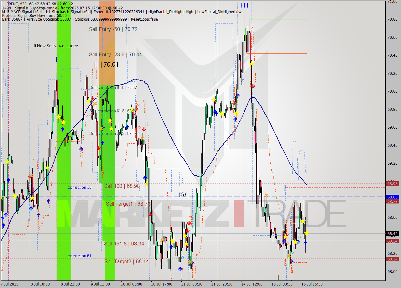 BRENT M30 Analysis BRENT M30 Signal