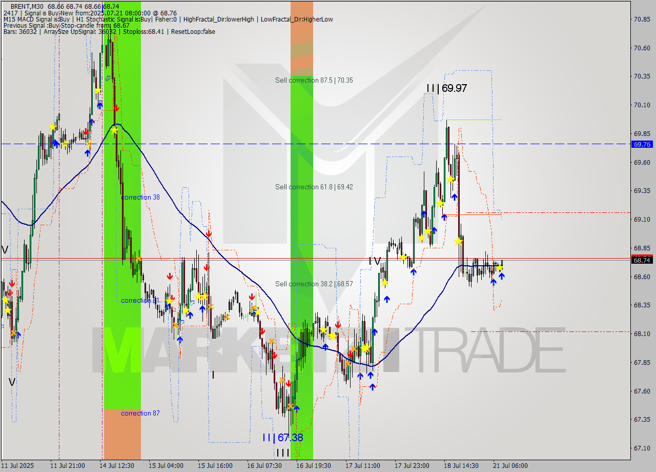 BRENT M30 Analysis BRENT M30 Signal