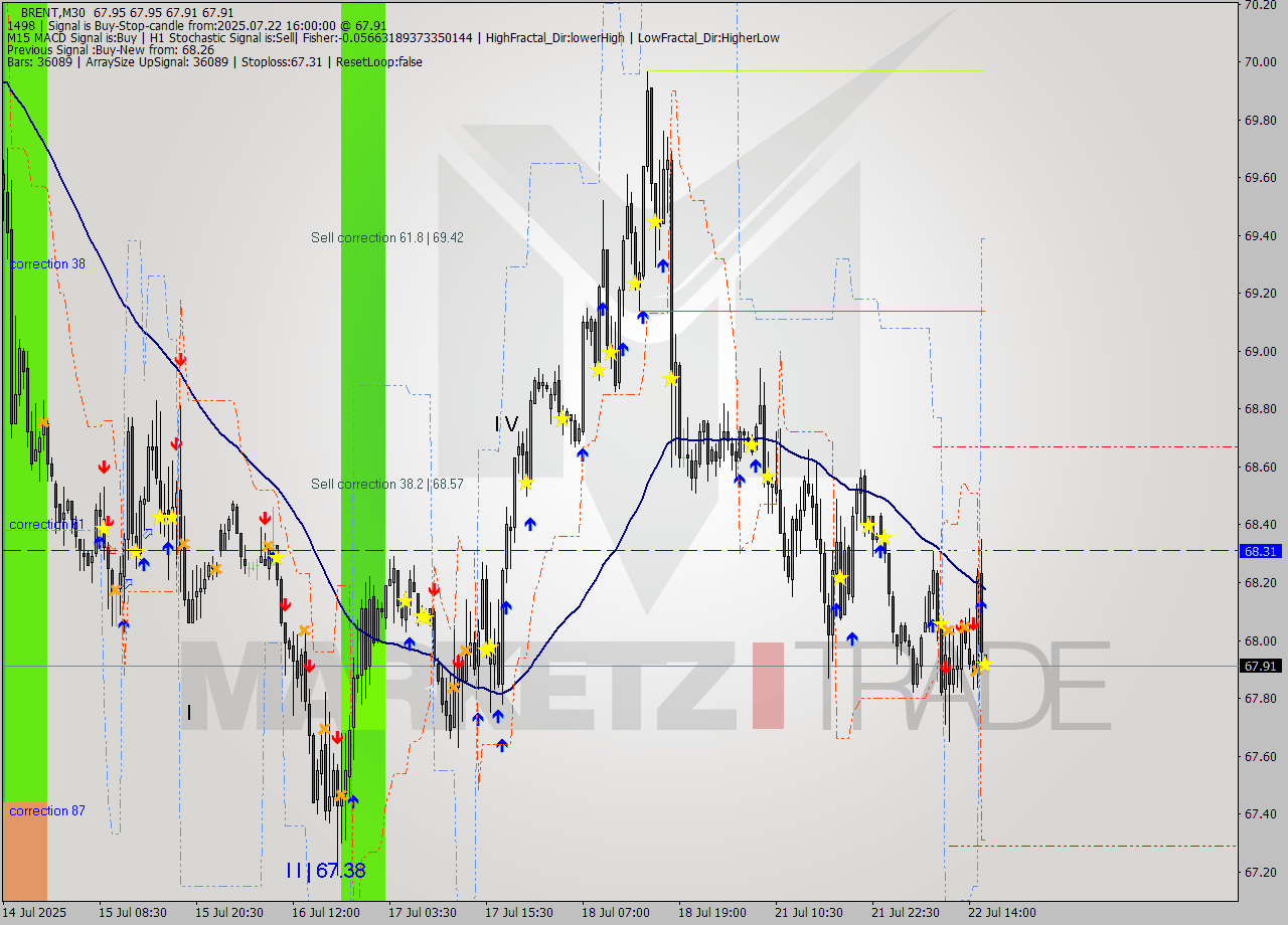 BRENT M30 Analysis BRENT M30 Signal