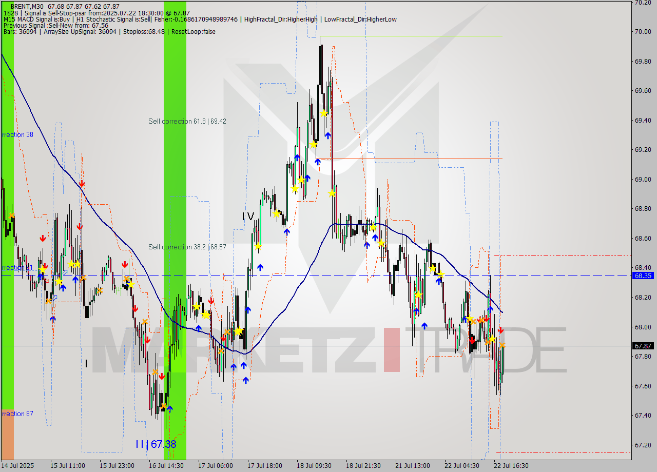 BRENT M30 Analysis BRENT M30 Signal