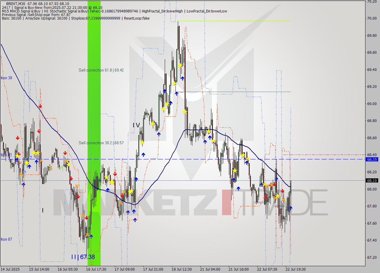 BRENT M30 Analysis BRENT M30 Signal